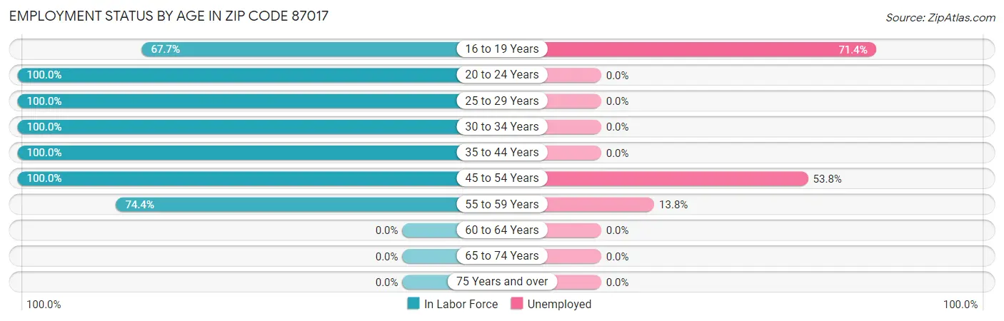 Employment Status by Age in Zip Code 87017