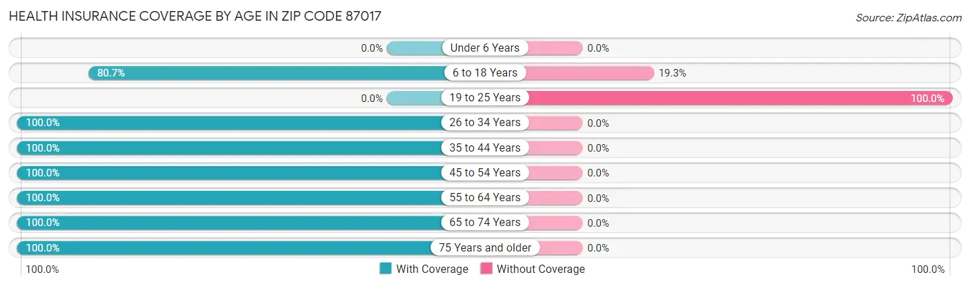 Health Insurance Coverage by Age in Zip Code 87017