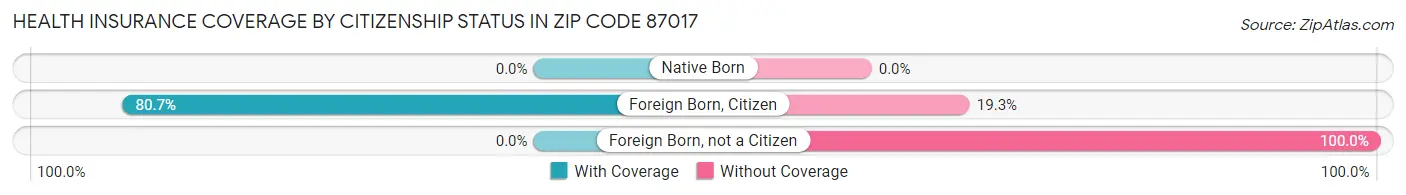 Health Insurance Coverage by Citizenship Status in Zip Code 87017
