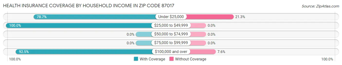 Health Insurance Coverage by Household Income in Zip Code 87017