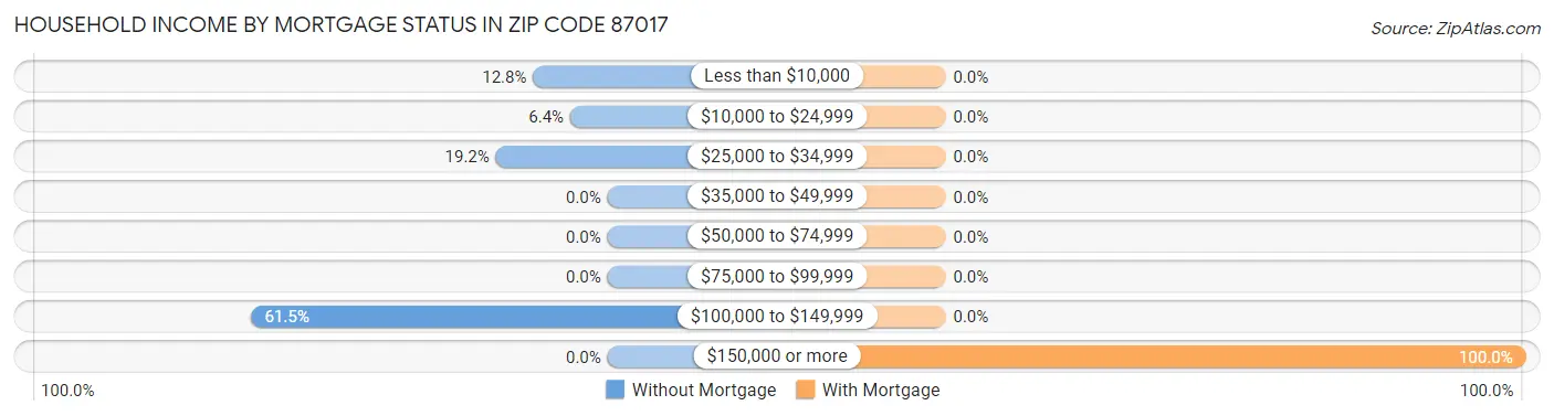 Household Income by Mortgage Status in Zip Code 87017