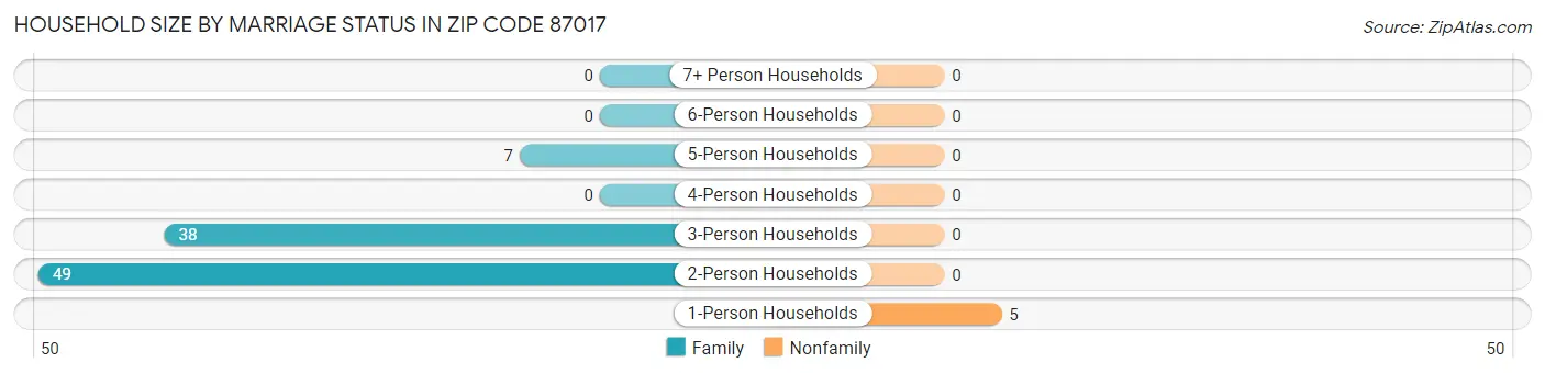 Household Size by Marriage Status in Zip Code 87017