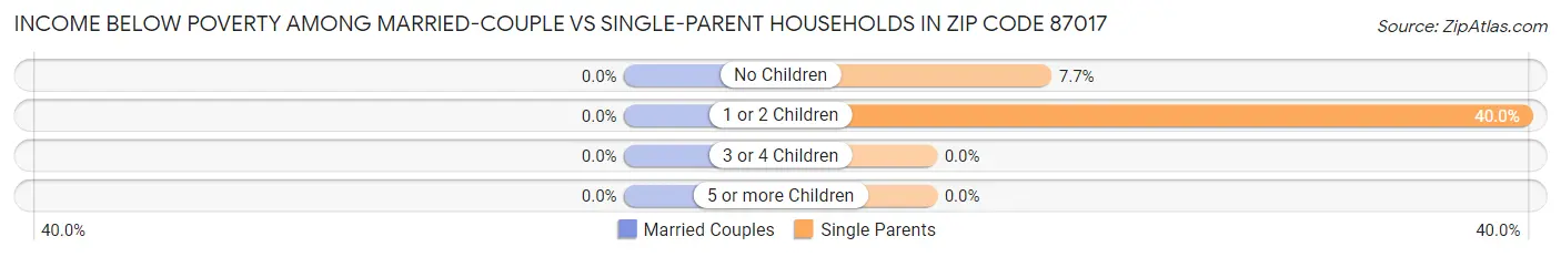 Income Below Poverty Among Married-Couple vs Single-Parent Households in Zip Code 87017