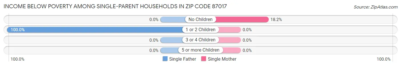 Income Below Poverty Among Single-Parent Households in Zip Code 87017