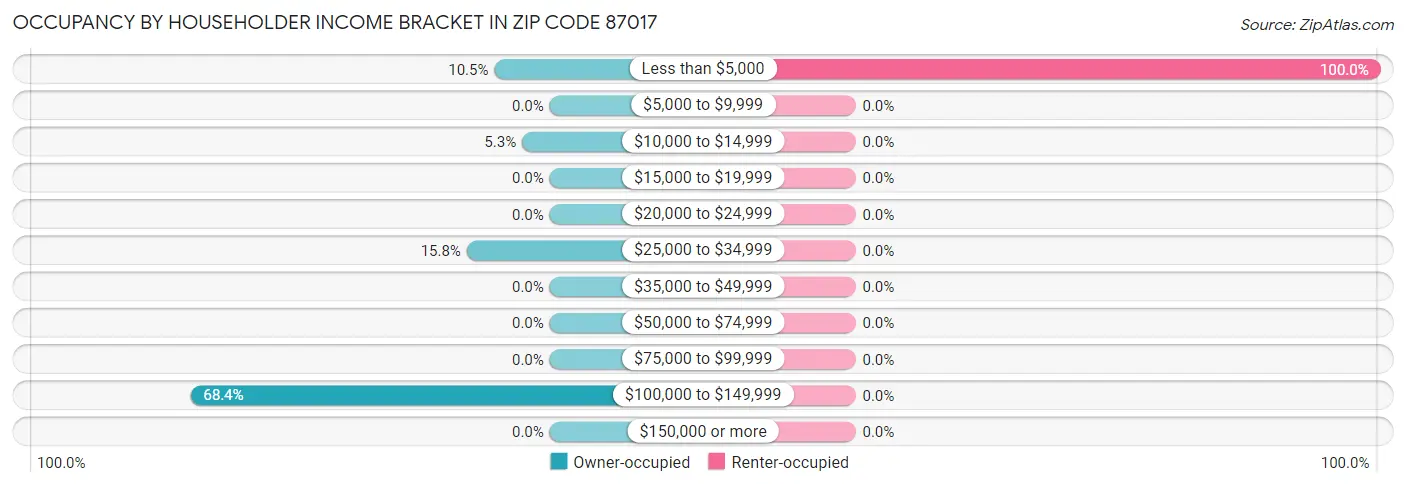 Occupancy by Householder Income Bracket in Zip Code 87017