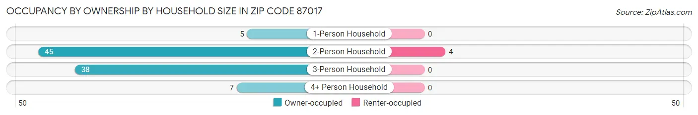 Occupancy by Ownership by Household Size in Zip Code 87017