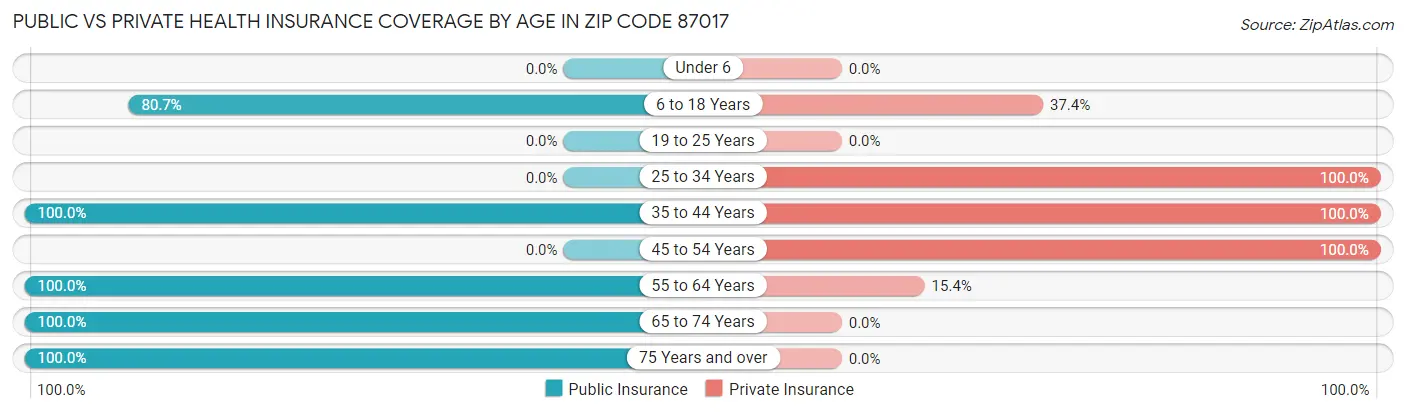 Public vs Private Health Insurance Coverage by Age in Zip Code 87017