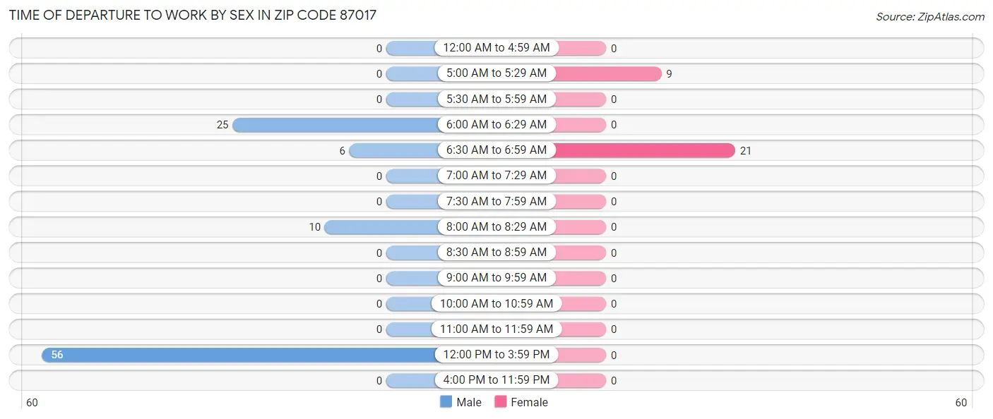 Time of Departure to Work by Sex in Zip Code 87017