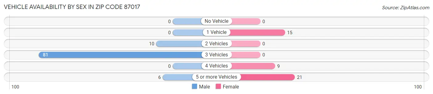 Vehicle Availability by Sex in Zip Code 87017