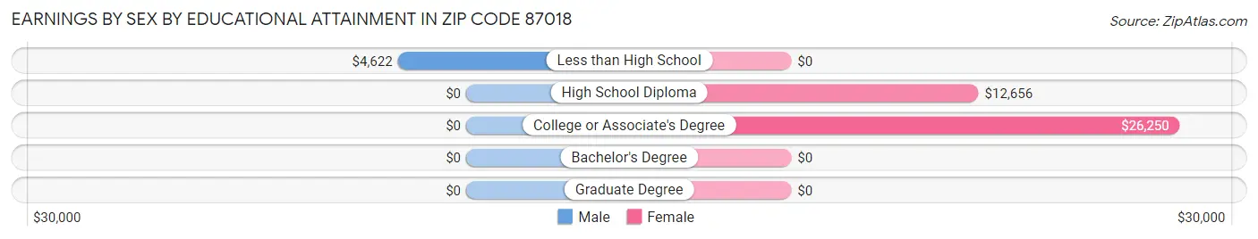 Earnings by Sex by Educational Attainment in Zip Code 87018