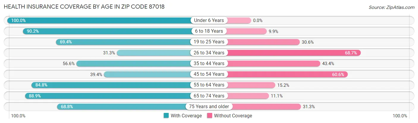 Health Insurance Coverage by Age in Zip Code 87018