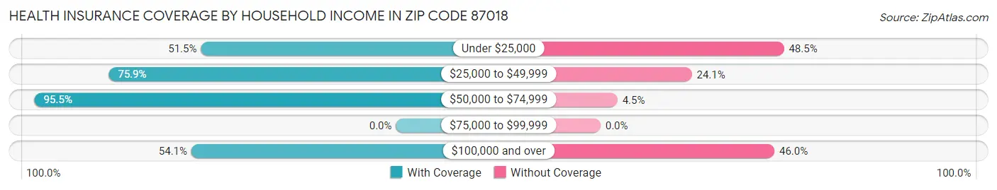 Health Insurance Coverage by Household Income in Zip Code 87018