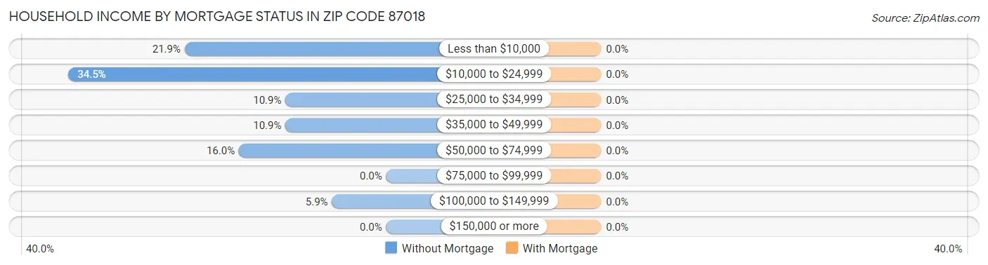 Household Income by Mortgage Status in Zip Code 87018