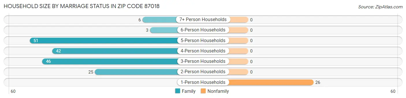 Household Size by Marriage Status in Zip Code 87018
