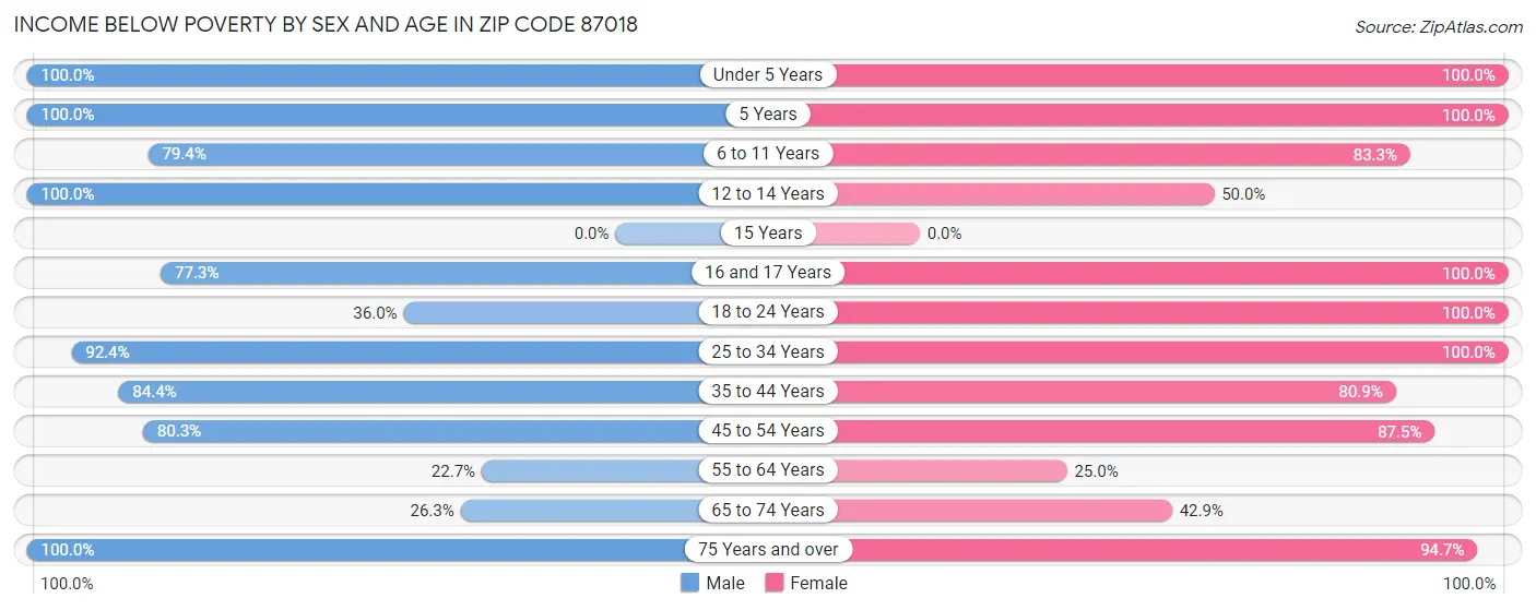 Income Below Poverty by Sex and Age in Zip Code 87018