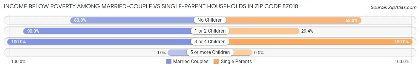 Income Below Poverty Among Married-Couple vs Single-Parent Households in Zip Code 87018