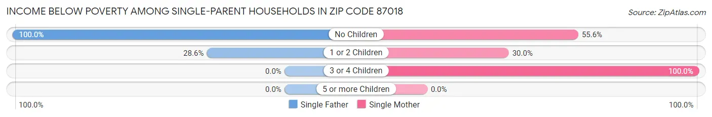 Income Below Poverty Among Single-Parent Households in Zip Code 87018