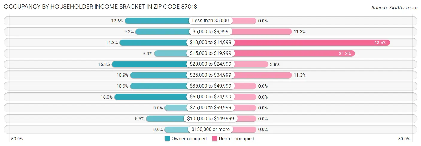 Occupancy by Householder Income Bracket in Zip Code 87018