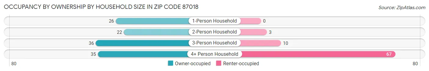 Occupancy by Ownership by Household Size in Zip Code 87018