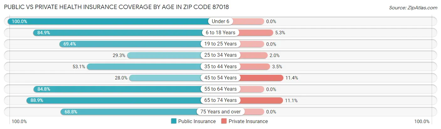 Public vs Private Health Insurance Coverage by Age in Zip Code 87018