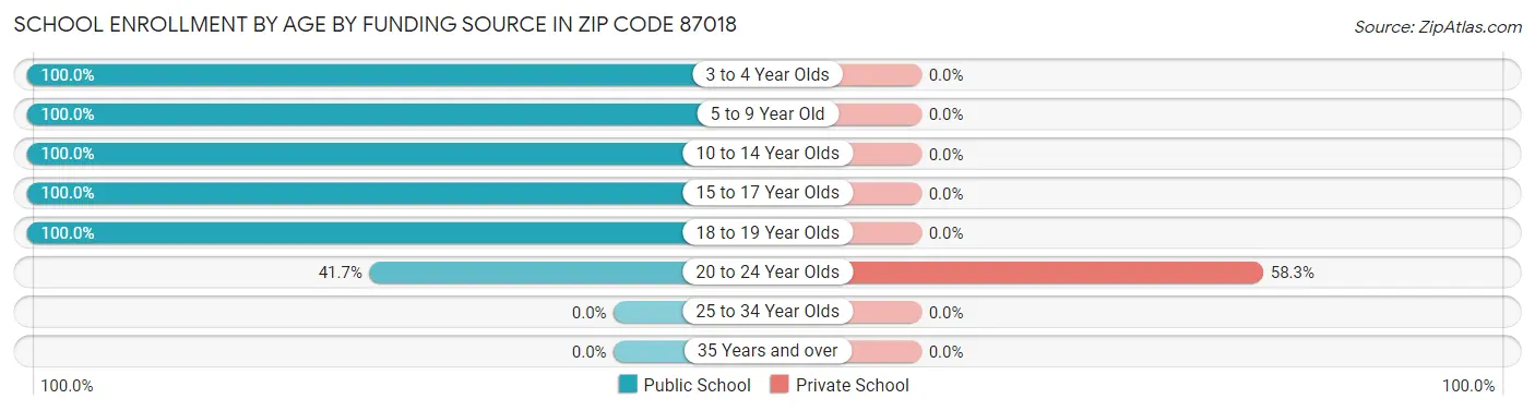 School Enrollment by Age by Funding Source in Zip Code 87018