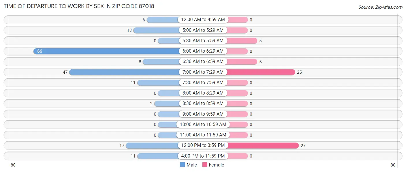 Time of Departure to Work by Sex in Zip Code 87018