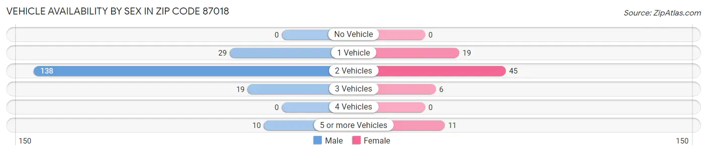 Vehicle Availability by Sex in Zip Code 87018