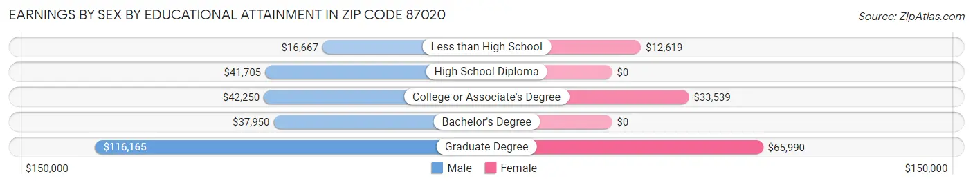 Earnings by Sex by Educational Attainment in Zip Code 87020