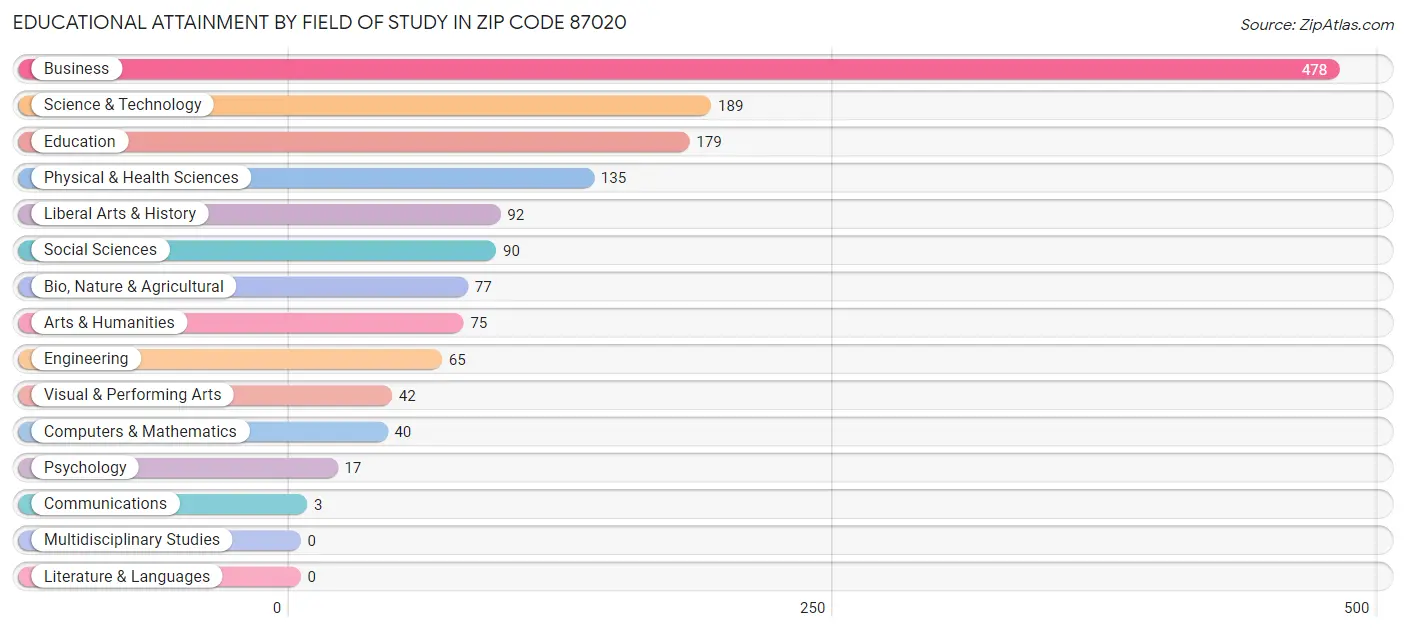 Educational Attainment by Field of Study in Zip Code 87020
