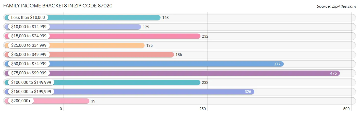 Family Income Brackets in Zip Code 87020