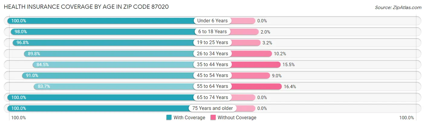 Health Insurance Coverage by Age in Zip Code 87020