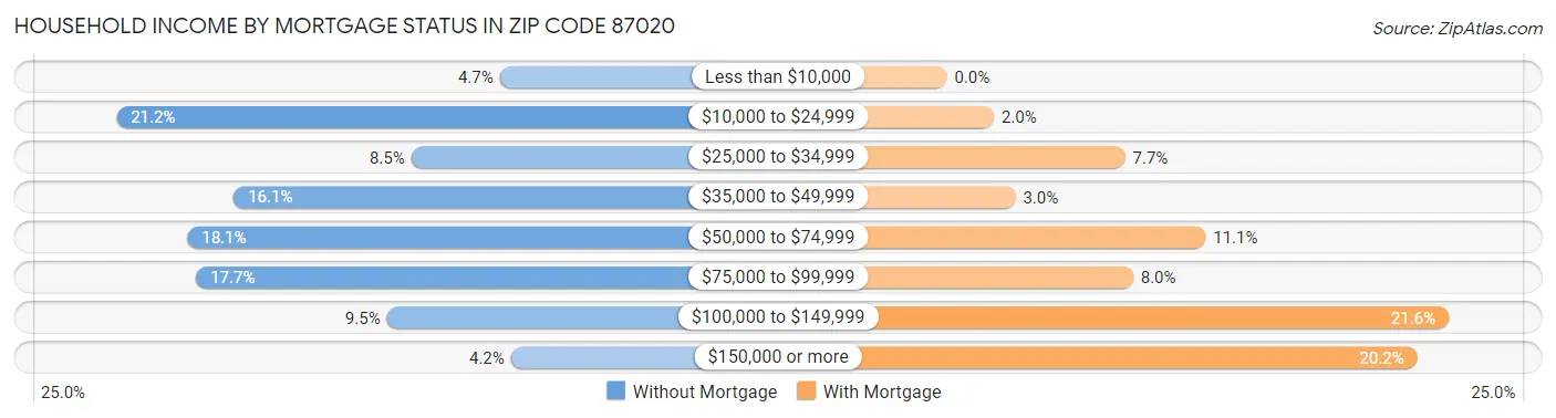 Household Income by Mortgage Status in Zip Code 87020