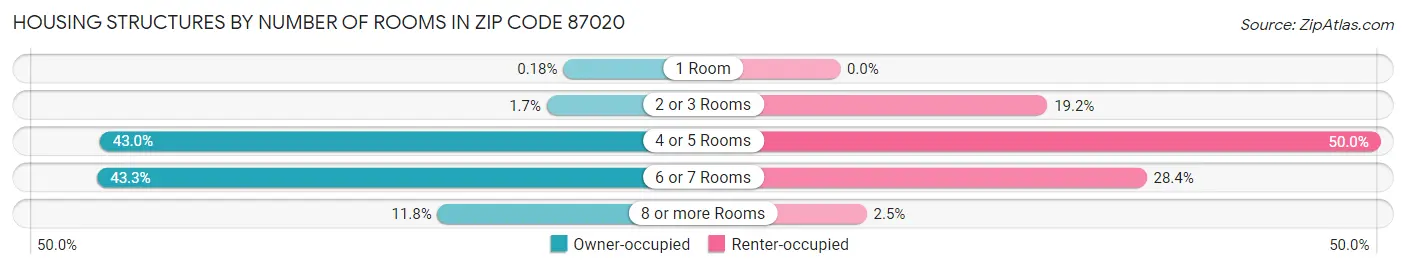 Housing Structures by Number of Rooms in Zip Code 87020