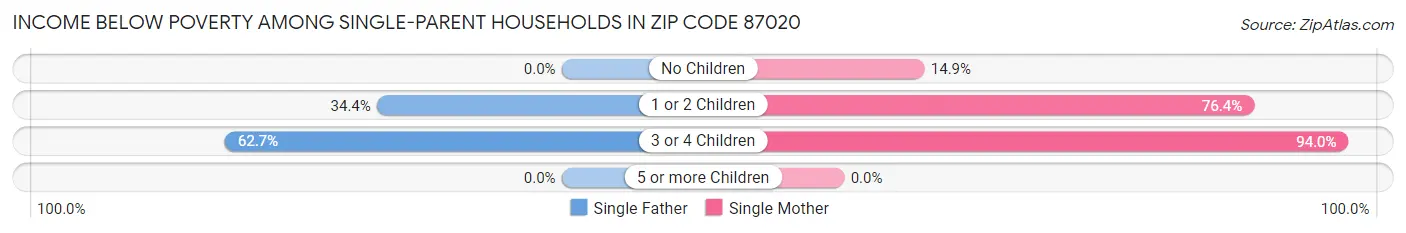 Income Below Poverty Among Single-Parent Households in Zip Code 87020