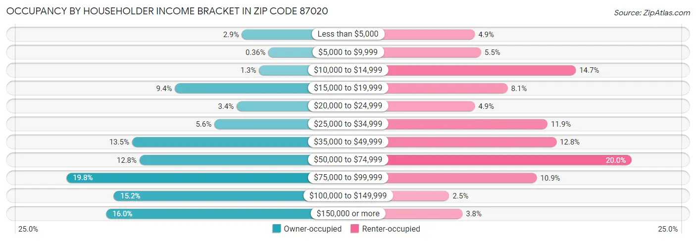 Occupancy by Householder Income Bracket in Zip Code 87020
