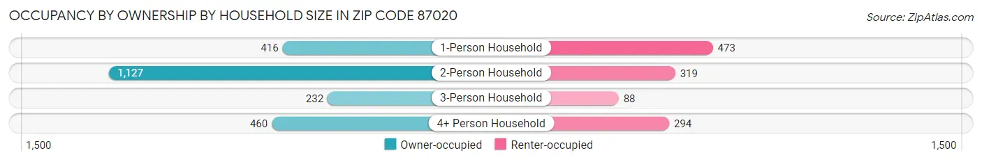 Occupancy by Ownership by Household Size in Zip Code 87020