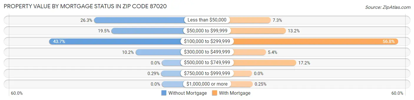 Property Value by Mortgage Status in Zip Code 87020