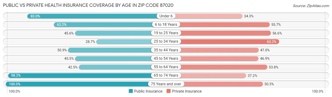Public vs Private Health Insurance Coverage by Age in Zip Code 87020