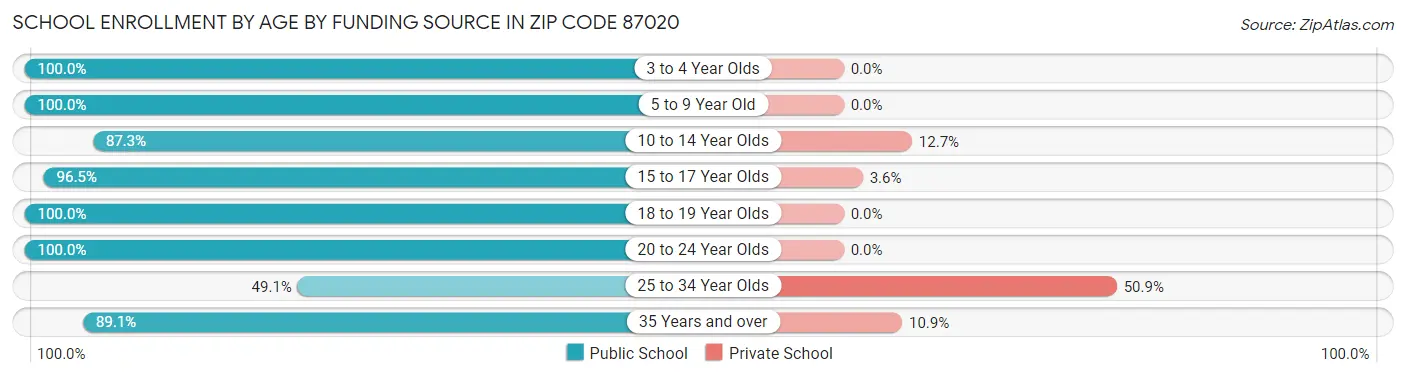 School Enrollment by Age by Funding Source in Zip Code 87020