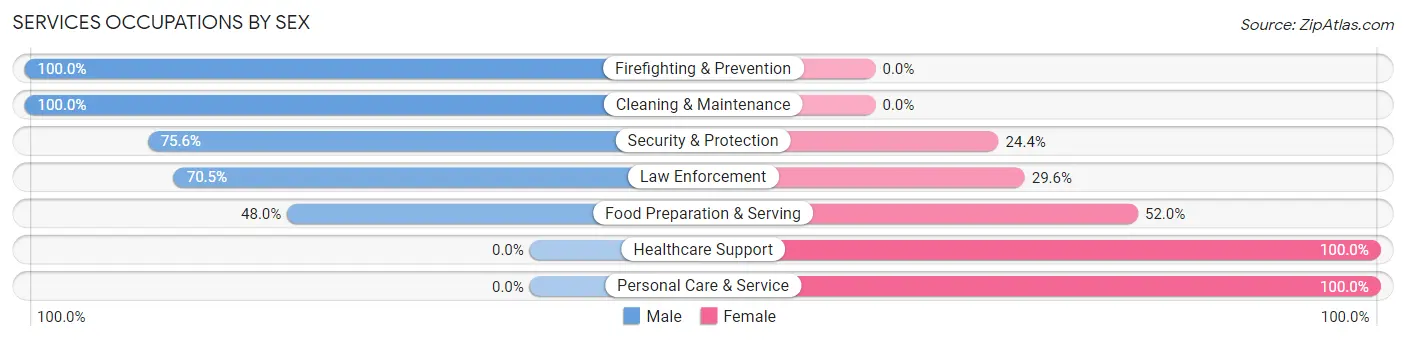 Services Occupations by Sex in Zip Code 87020