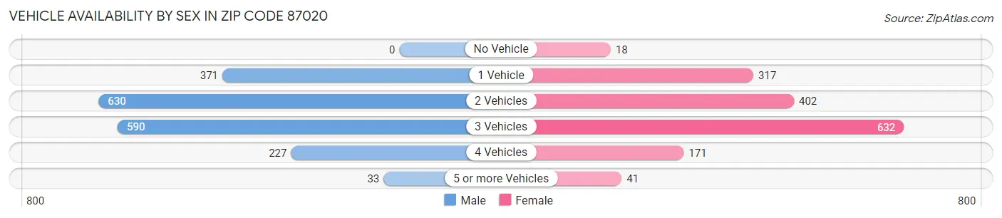 Vehicle Availability by Sex in Zip Code 87020