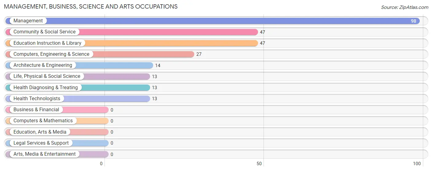 Management, Business, Science and Arts Occupations in Zip Code 87021