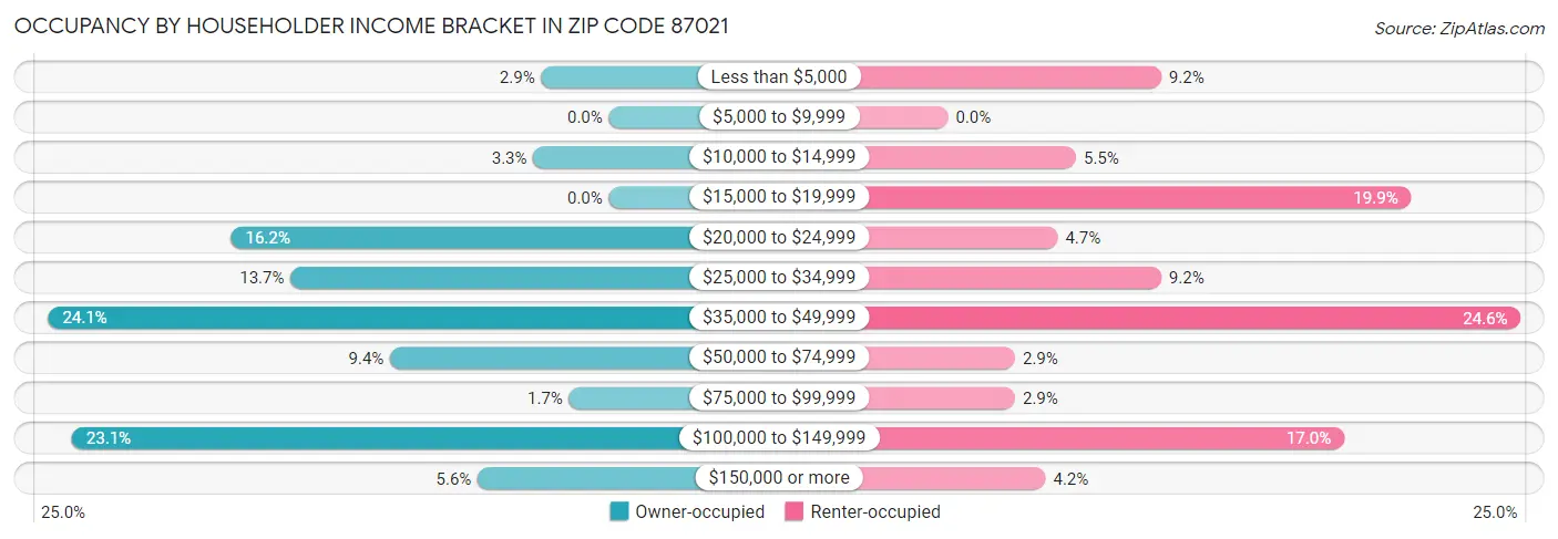 Occupancy by Householder Income Bracket in Zip Code 87021