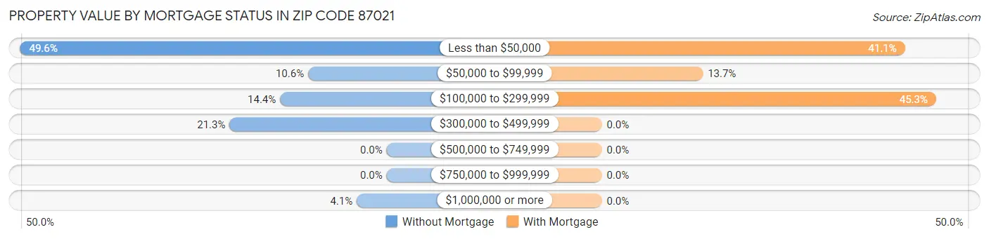 Property Value by Mortgage Status in Zip Code 87021