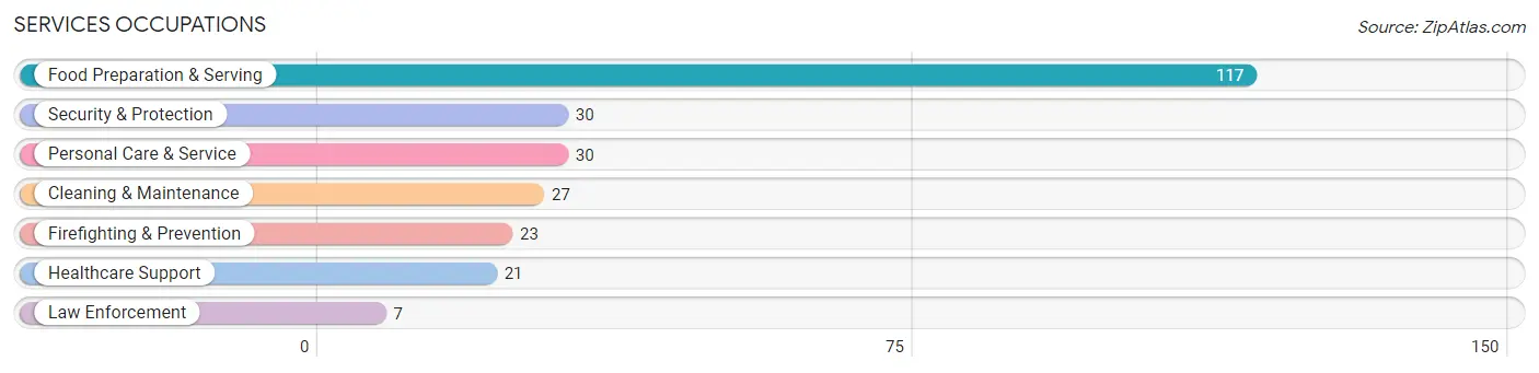 Services Occupations in Zip Code 87021