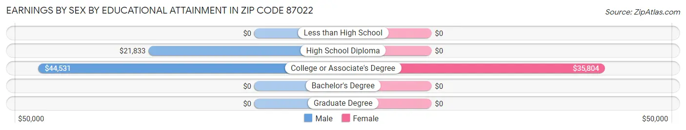 Earnings by Sex by Educational Attainment in Zip Code 87022