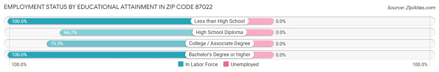 Employment Status by Educational Attainment in Zip Code 87022