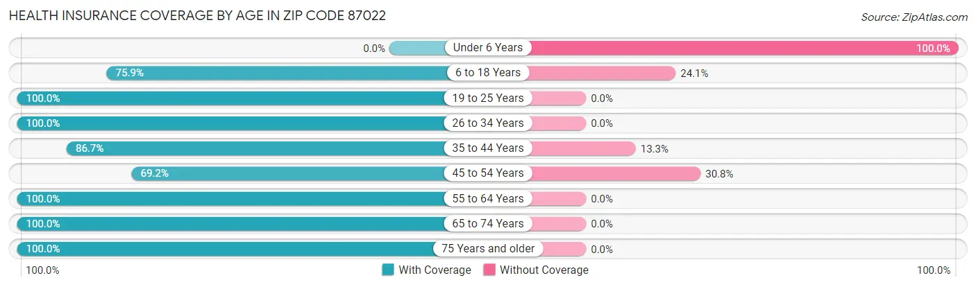 Health Insurance Coverage by Age in Zip Code 87022