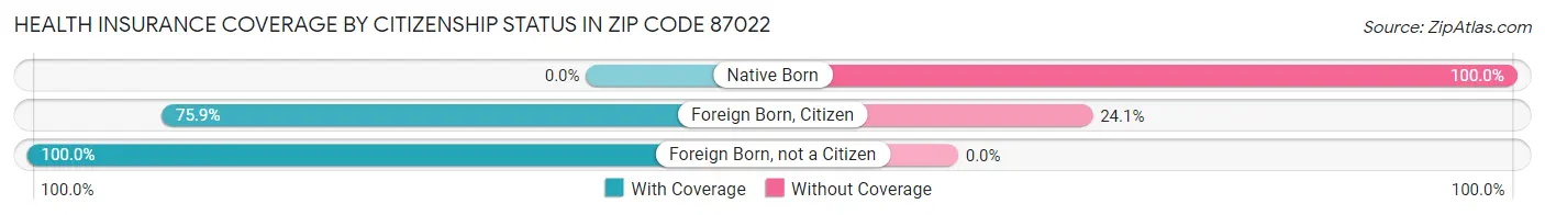 Health Insurance Coverage by Citizenship Status in Zip Code 87022