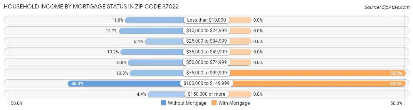 Household Income by Mortgage Status in Zip Code 87022